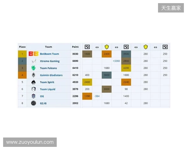 ESL One伯明翰小组赛首日结束,YB一负一平,XG两战皆平 ESL One伯明翰小组赛首日结束,YB一负一平,XG两战皆平